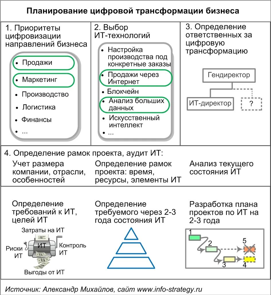 Модели цифровой трансформации