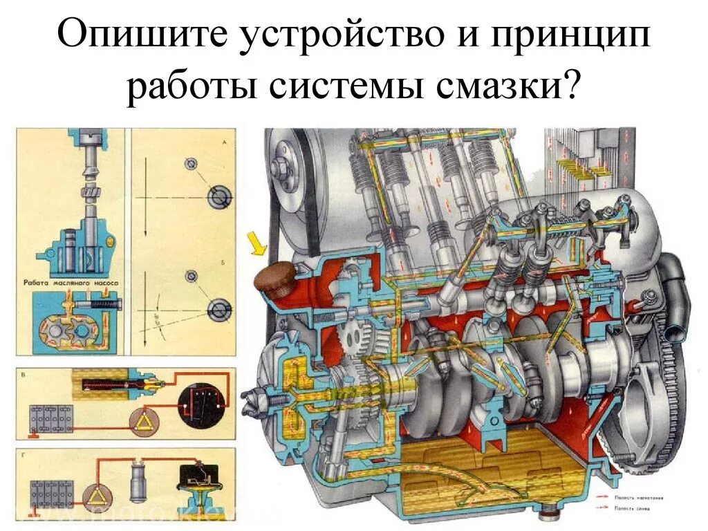 Системы двс. Система смазки двигателя автомобиля. Система смазки двигателя k7m. Масляная система ДВС. Система смазки ДВС ЗАЗ 965.