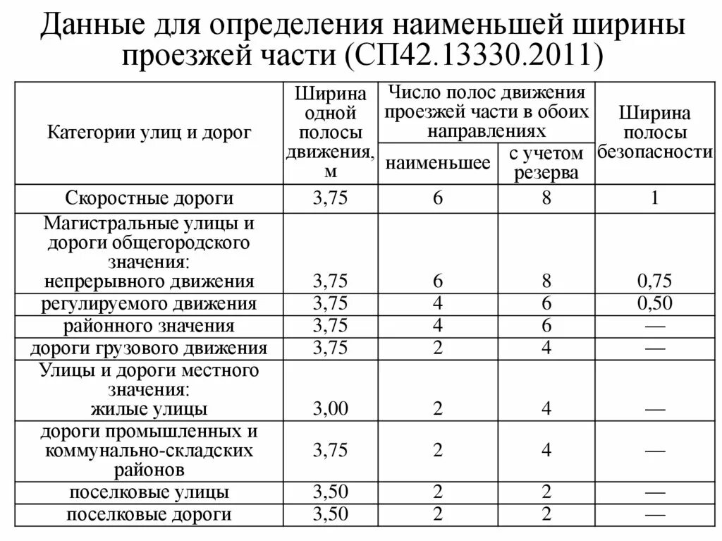 Сп 42.13330 2016 статус 2023. СП ширина проезжей части. Категории дорог и улиц СП 42.13330.2011. Ширина проезжейчасти в СП. СП 42 дороги.