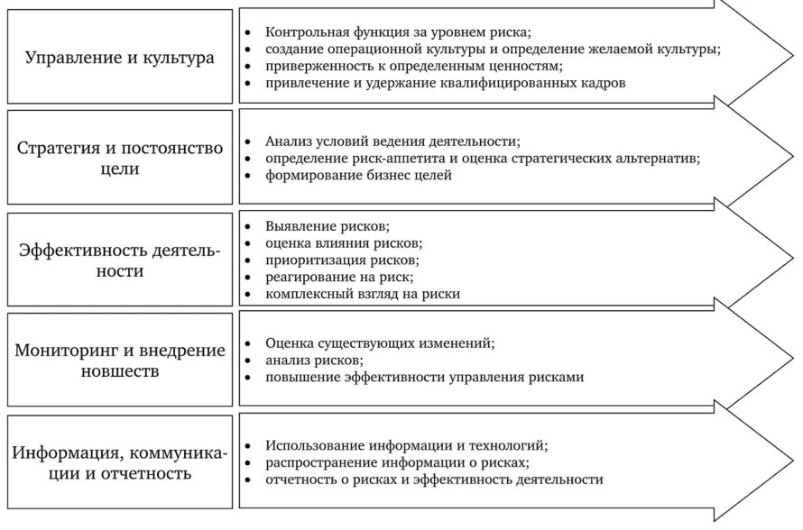 Экономической эффективности предприятия курсовая. Уровни управления эффективностью. Контрольные функции риск менеджеров. Риск менеджмент в экономической безопасности. Распределение Келли риск менеджмент.