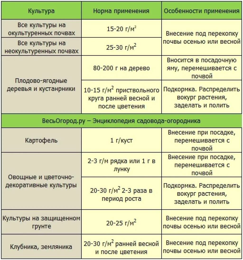 Использование фосфатов в качестве удобрений 9 класс