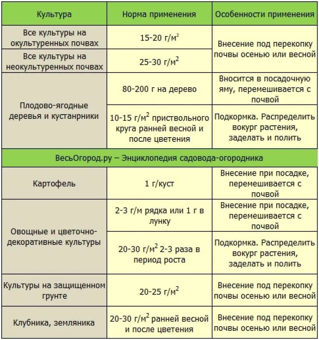 Нормы внесения селитры. Суперфосфат удобрение норма внесения. Двойной суперфосфат нормы внесения. Суперфосфат удобрение таблица удобрения. Фосфор удобрение норма внесения.