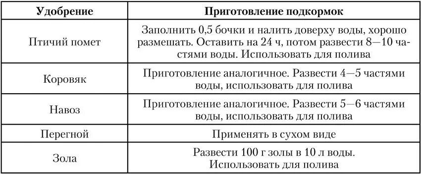 Как разводить куриный помет для удобрения. Как разводить куриный помет для удобрения растений. Как развести куриный помет для подкормки. Как разводить куриный помёт для подкормки.