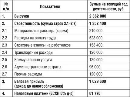 Бизнес план по разведению