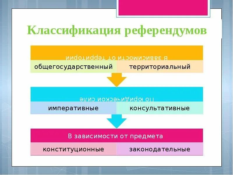 Какие результаты референдумов. Классификация референдумов. Референдум понятие и виды. Виды референдумов схема. Классификация референдумов в РФ.