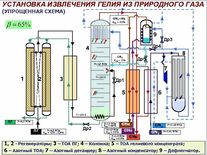 Установка гелия