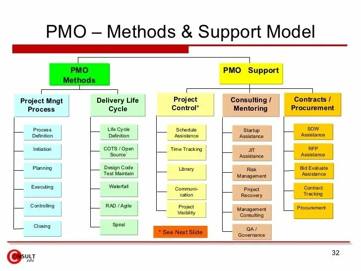 Management methods. Структура PMO. Project Management Office structure. Project Management methods. PMO иерархия.