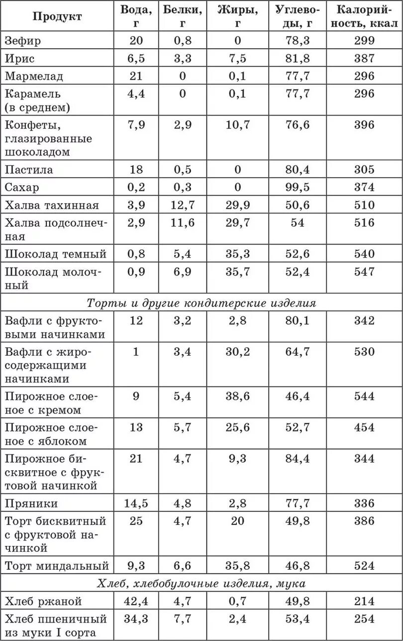 Содержания белков в воде