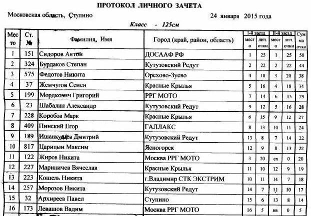 Мотокросс Результаты. Мотокросс в Хотьково 2023. Результат соревнований мотокросс Волгоград. Мотокросс Харовск 2023. Расписание автобус 22 ступино