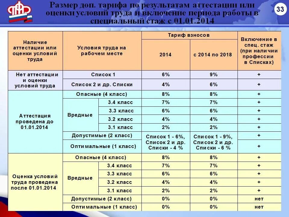 Отпуск на первом месте работы. Класс 3 подкласс 3.1 вредные условия труда 1 степени. Вредные классы условий труда 3.1- 3.4. Класс 3.2 (вредные условия труда 2 степени).. Класс условий труда 3.1, 3.2, 3.3 по специальной оценке....