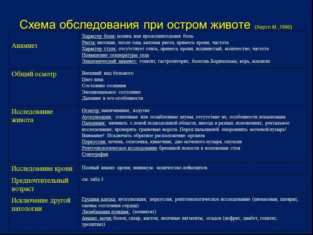 Аппендицит шпаргалка. Тактика медицинской сестры при острой боли в животе. Обследование при остром животе. Осмотр пациента при остром животе. План обследования острого живота.