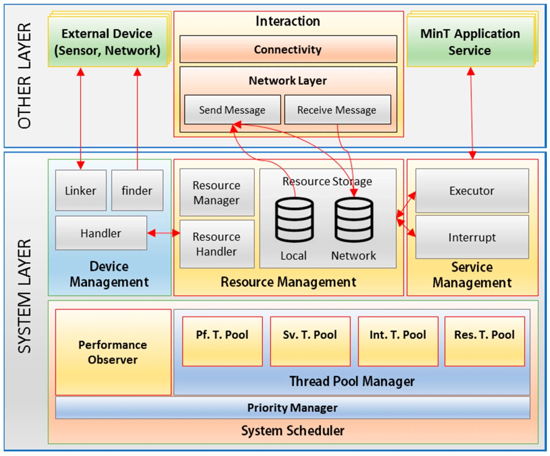 Channel layer. Подиумные системы layer. middleware. middleware for robotic applications. middleware scheme.
