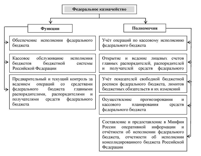 Полномочия и функции федерального казначейства РФ. Функции и структура органов федерального казначейства РФ?. Фед казначейство РФ функции. Основные полномочия и функции органов федерального казначейства РФ.. Полномочия и задачи управления