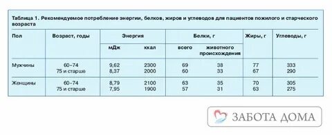 Жиры в пожилом возрасте