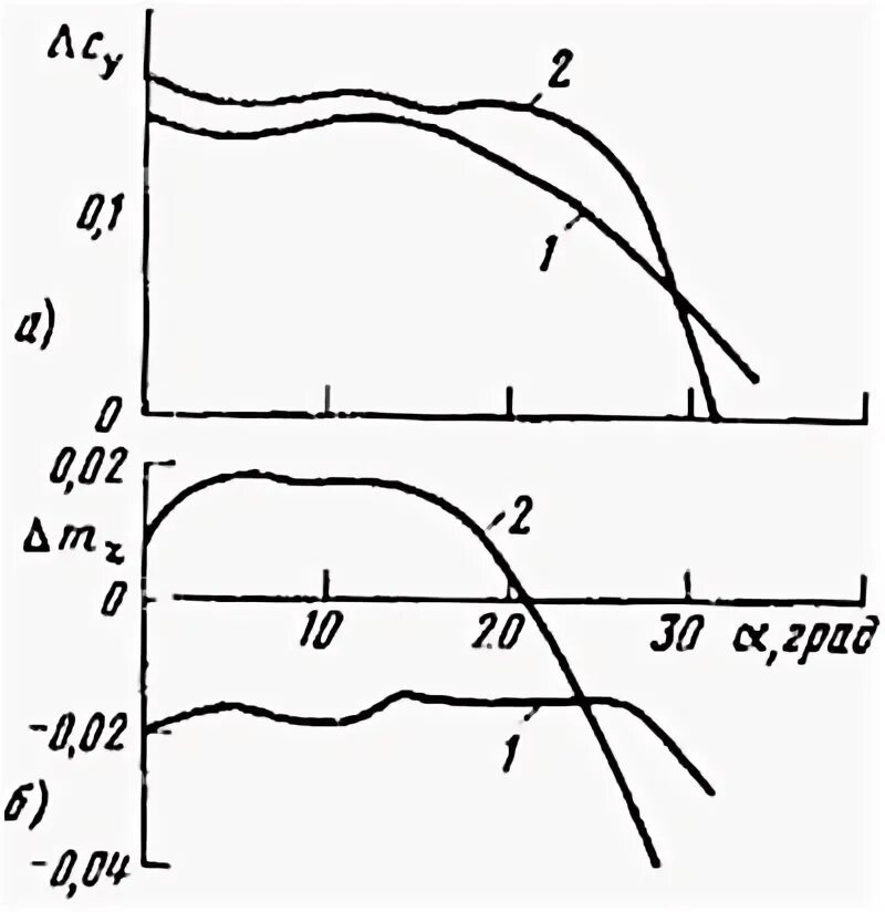 Ему осталось пройти три четверти пути. Коэффициент подъемной силы плоской пластины. График момента тангажа от угла атаки. Зависимость коэффициента подъемной силы от угла атаки. Момент тангажа график.