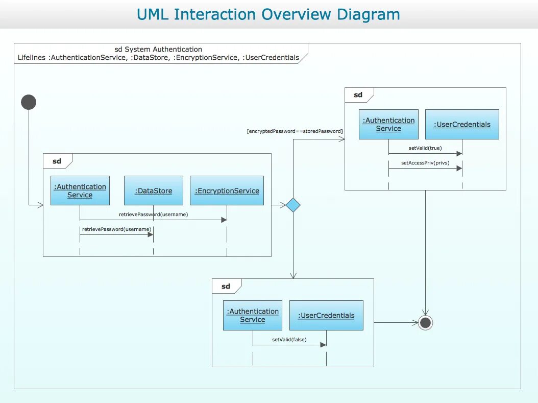 Uml diagram. Interaction diagram uml. uml диаграмма uml interaction overview diagram. interaction overview diagram uml. interaction overview diagram.