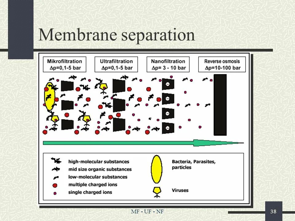 Membrane перевод. Membrane separation of water. membrane co2 separation. формула separation factor. membrane separation principles and applications.