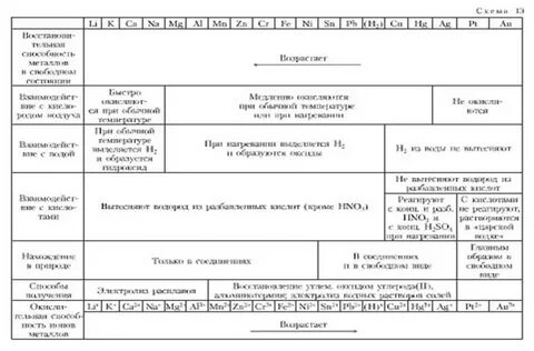 План конспект по химии металлы