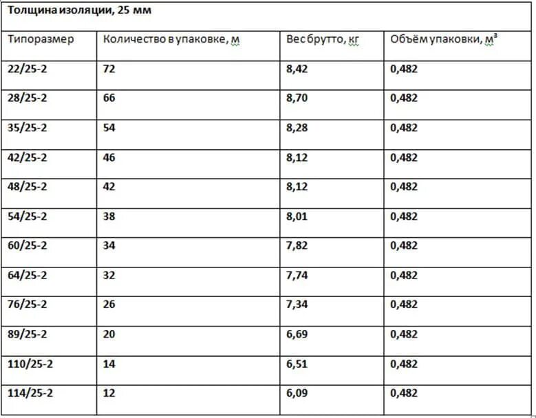 Изоляция труб объем. Утеплитель для труб из вспененного полиэтилена диаметры. Утеплитель для труб из вспененного полиэтилена Размеры. Изоляция для труб из вспененного полиэтилена Размеры таблица. Изоляция для труб из вспененного полиэтилена диаметры таблица.