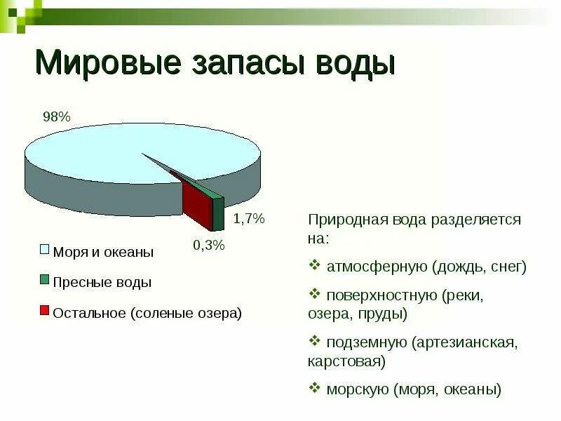 Мировые запасы воды. Запасы воды на планете. Мировые запасы пресной воды. Пресные воды составляют в % от Мировых запасов всей воды. Запас воды в снеге