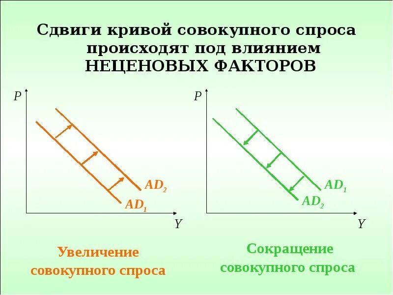 Сдвиг вдоль кривой предложения. Сдвиг кривой совокупного спроса вправо.