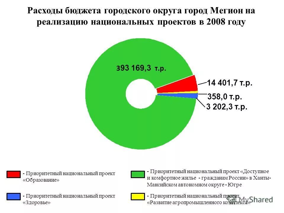 Структура доходов бюджета муниципального образования. Поддержка малых форм хозяйствования картинка. Выделяемое из городского бюджета. Выделяемое из городского бюджета. Федерального бюджета на образование.