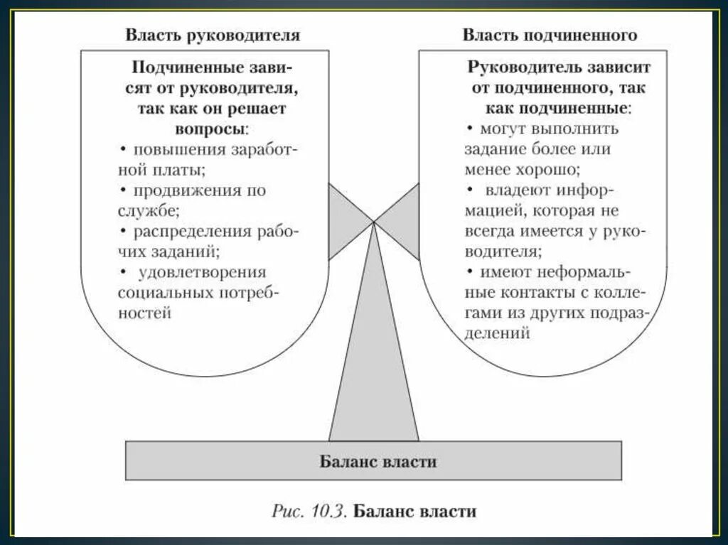 Подчиненные и подчиняющие понятия. Баланс власти руководителей и подчиненных. Концепции баланса власти между руководителями и подчиненными. Концепция баланса власти. Баланс власти в менеджменте.