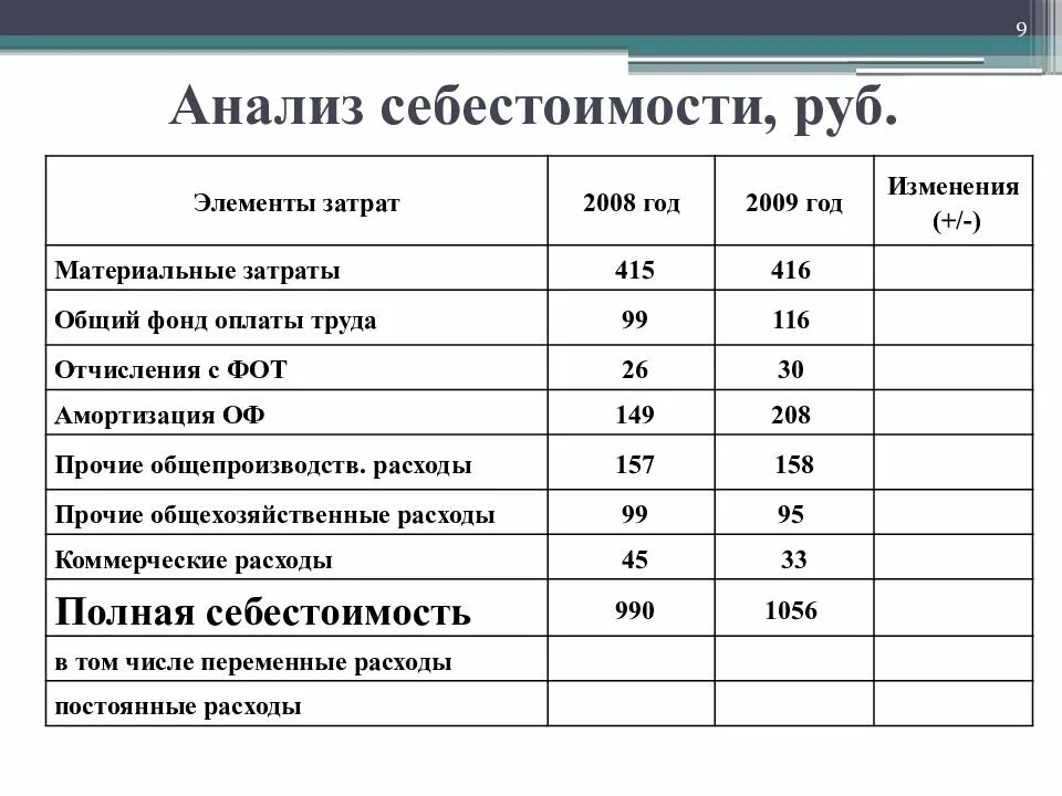 Анализ себестоимости услуг