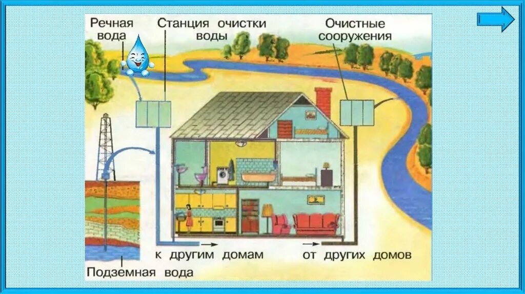 В результате вода попадает. Откуда приходит вода в наштдом. Откуда в наш дом приходит вода. Откуда в наш дом приходит вода и куда она уходит 1. Откуда в наш дом приходит вода 1 класс.