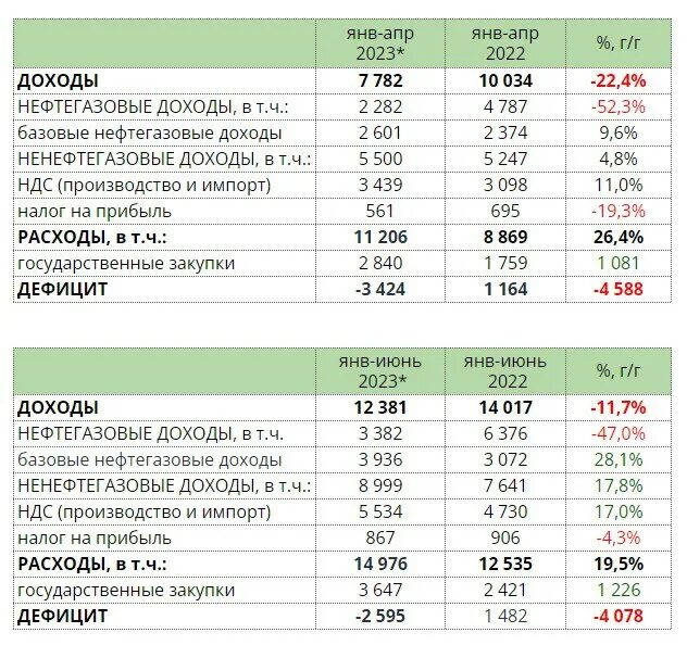 Параметры бюджета рф на 2023 год. Профицит бюджета рф по годам. Бюджет рф на 2023. Бюджет россии на 2023. Дефицит 2023.