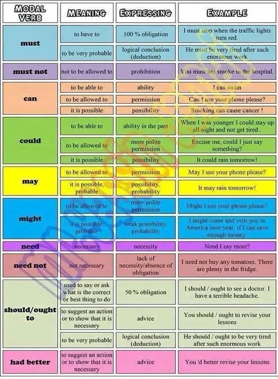 Modal verbs. Модал verbs. Modal verbs таблица. Modal verbs meanings. Types of possible