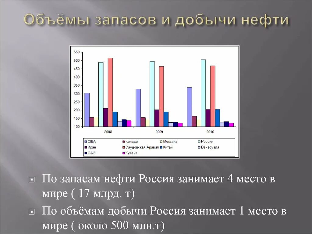 Страны по объему добычи нефти. Запасы нефти. Место в мире по запасам нефти. Россия занимает первое место в мире по запасам нефти. Добыча и запасы нефти в мире.