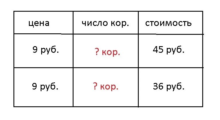 Заполни таблицу цена количество стоимость Презентация и конспект урока по математике. "Решение задач. Цена. Количество. Ст