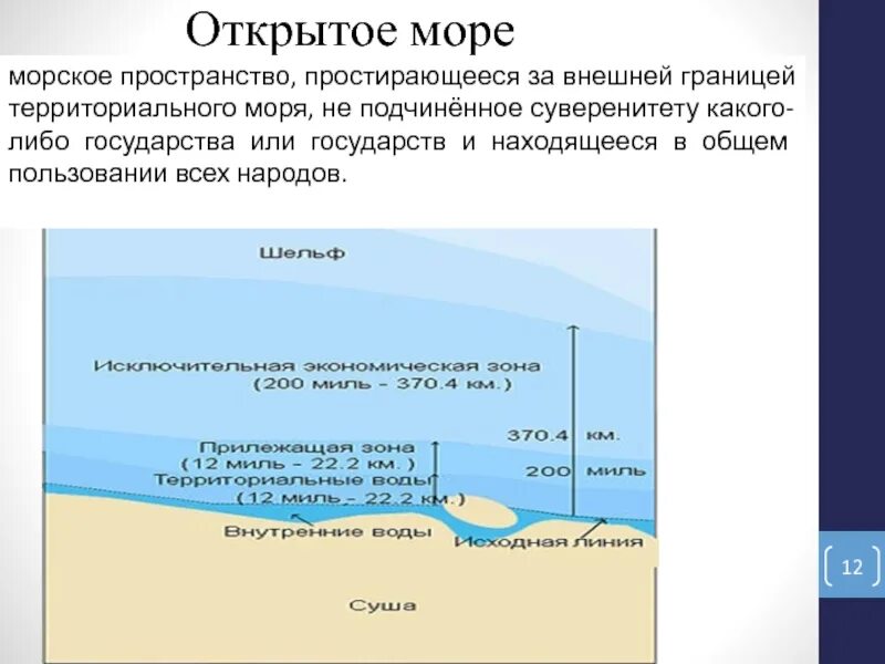 Состав морских территорий