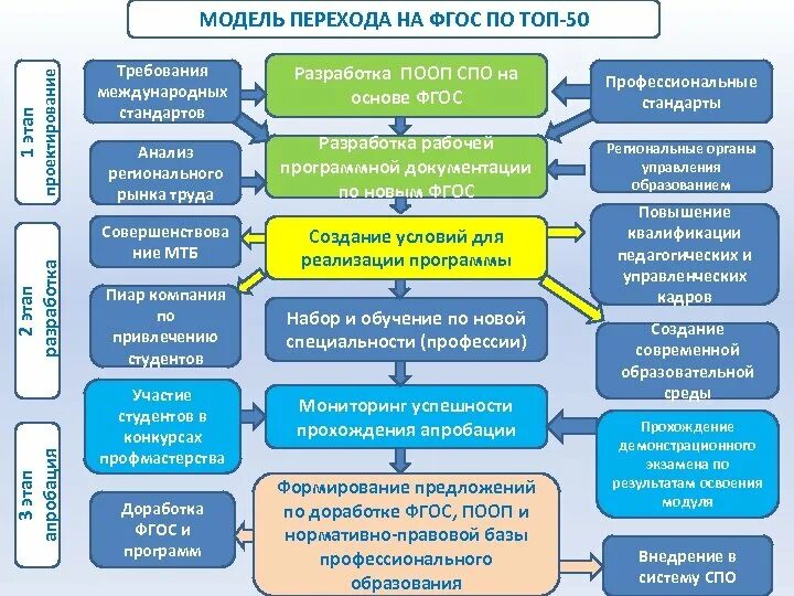 Программа обзр для спо. ФГОС СПО. Система среднего проф образования. Этапы разработки профессионального стандарта. Разработка ФГОС
