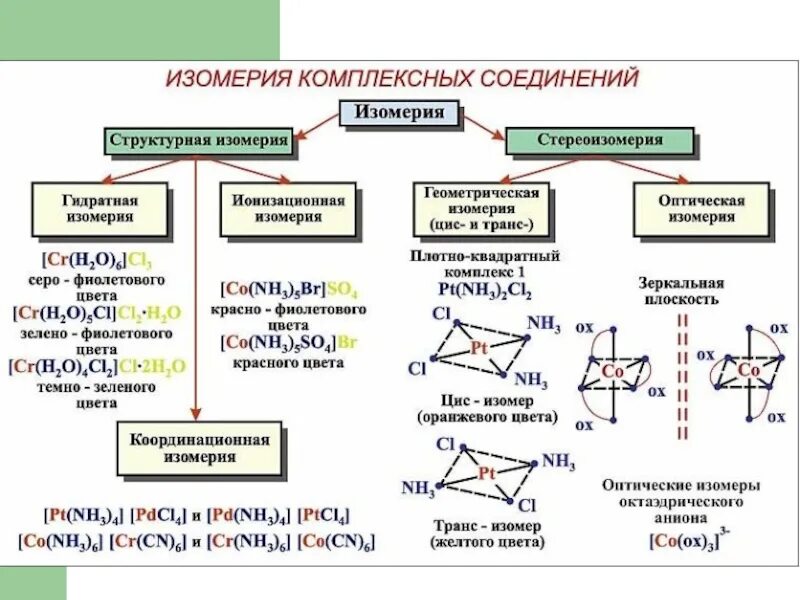 Виды соединений в химии. Типы изомерии комплексных соединений. изомерия комплексных соединений стереоизомерия. пространственная изомерия комплексных соединений. связевая изомерия комплексных соединений.