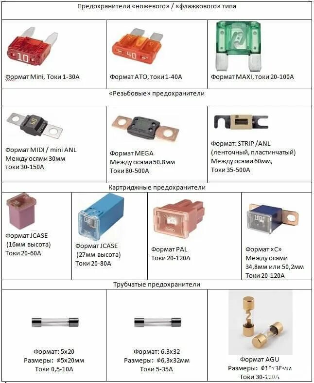 Плавкая вставка типы. Ножевые предохранители автомобильные. Автомобильные предохранители виды и типы. Какие типы автомобильных предохранителей бывают. Предохранители автомобильные типа мини.