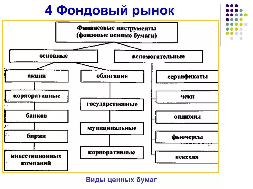 Фондовый рынок и ценные бумаги схема. Участники фондового рынка схема. Инструменты фондового рынка. Фондовый рынок и его инструменты. К основным ценным бумагам относятся