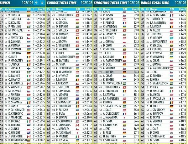 Биатлон спринт мужчины сегодня Результаты таблица. Результаты биатлона сегодня мужчины спринт таблица результатов. Результаты спринта по биатлону сегодня у мужчин и женщин. Результат спринта по биатлону у мужчин сегодня таблица. Итоги спринта