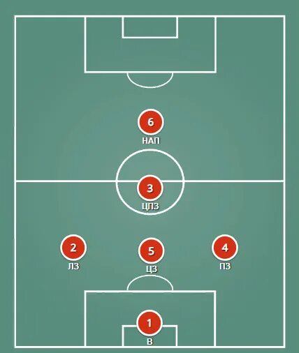 Схемы в мини футболе 6 на 6. Футбольная схема 4-1-4-1. Футбольная расстановка 4-4-2. Футбольная схема 4-4-2.