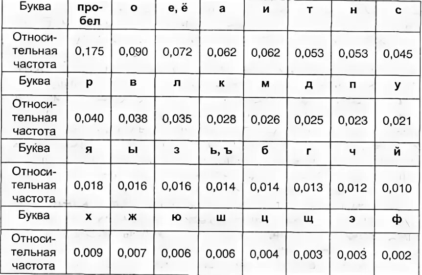 Частота буквы т