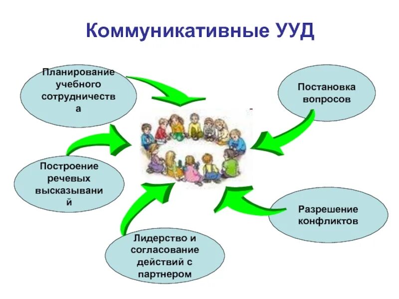 Коммуникативные учебные действия в ФГОС. Коммуникативные УУД В начальной школе по ФГОС. Коммуникативные УУД на уроках. Комммуникативны еудд. Универсальные учебные действия методики