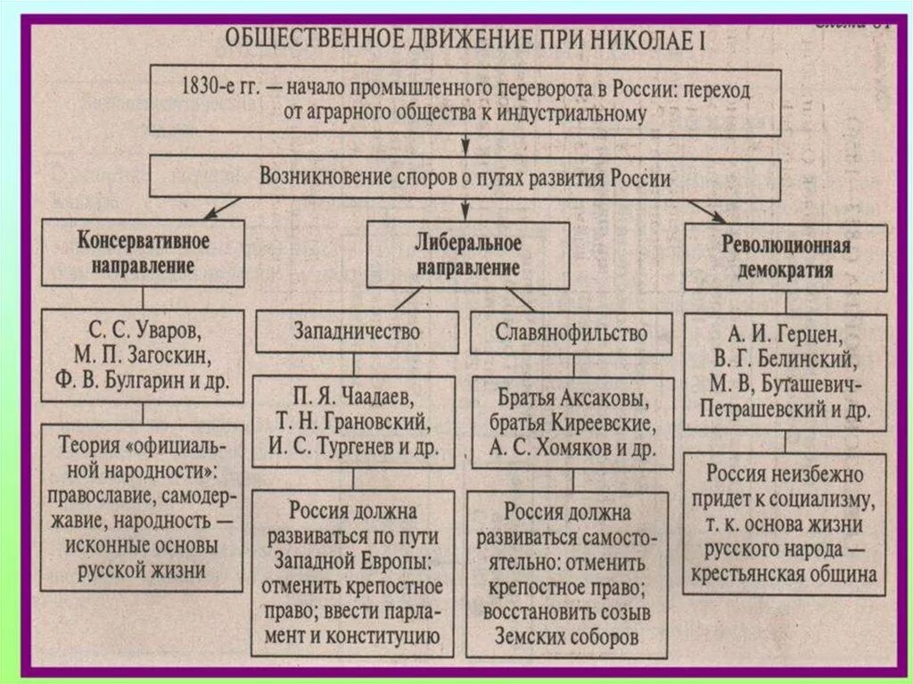 Общественное движение при николае i. Общественное движение при Николае 1 таблица. Таблица история направления общественного движения. Общественное движение при Николае 1 схема. Общественное движение при Николае 1 либеральное направление таблица.