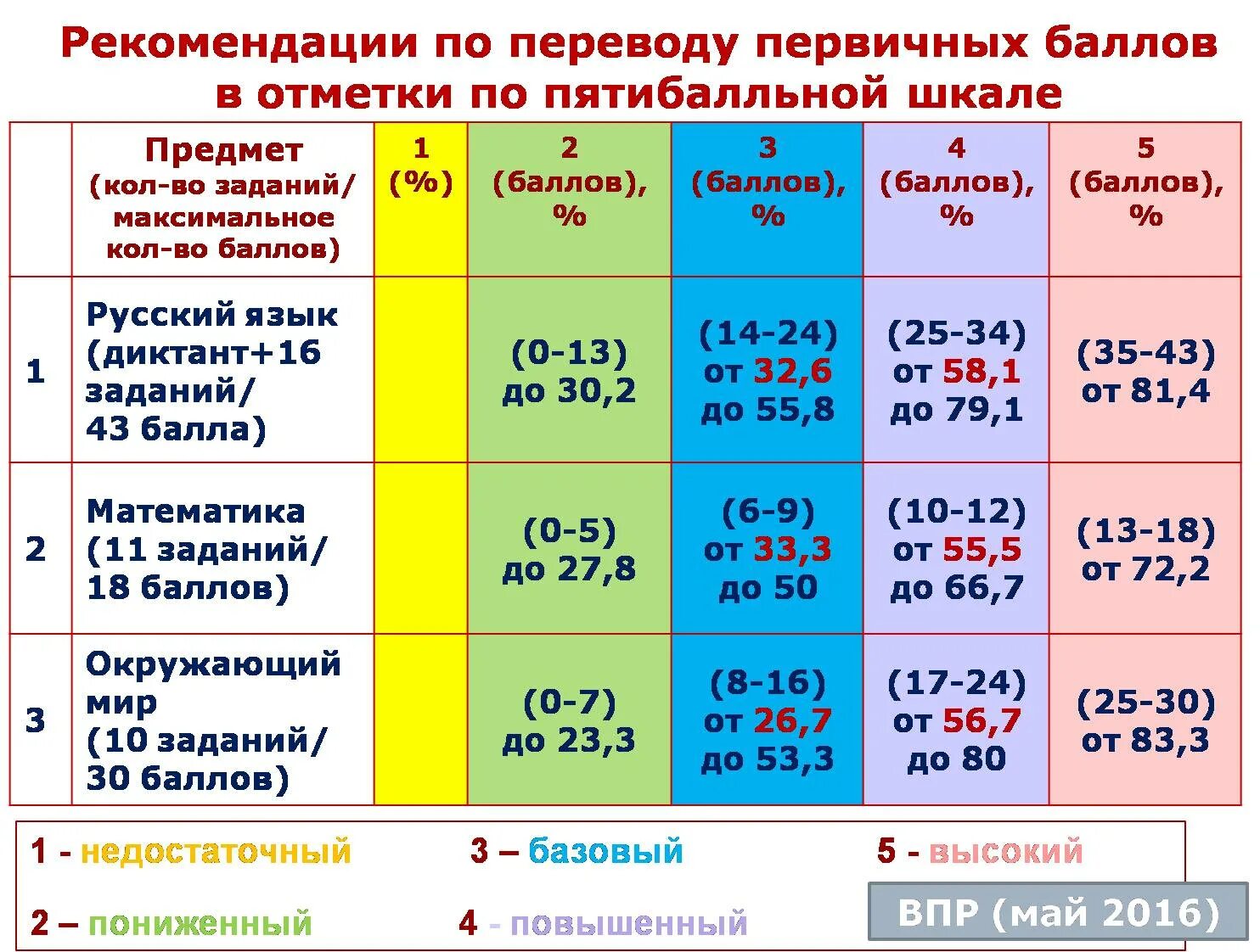 Какие баллы по впр 5 класс