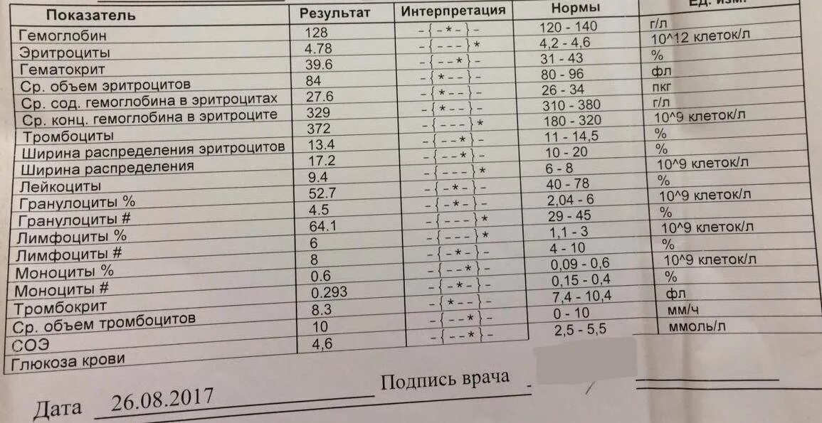 Пониженная норма эритроцитов. Повышены показатели гемоглобина. показатели крови при низком гемоглобине. эритроциты в анализе крови. тромбоциты норма.