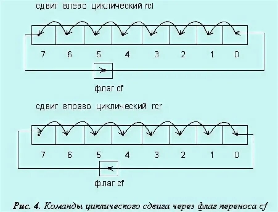 Циклический сдвиг массива вправо. Циклический сдвиг. Циклический сдвиг вправо. Арифметический сдвиг вправо. Циклический битовый сдвиг.