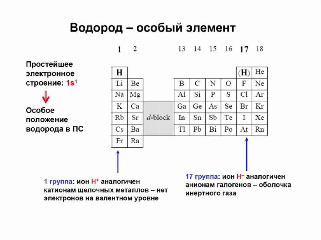 Почему водород можно. Расположение водорода в периодической системе. Положение элемента водорода в периодической системе. Водород положение в таблице. Положение водорода в периодической системе химических элементов.