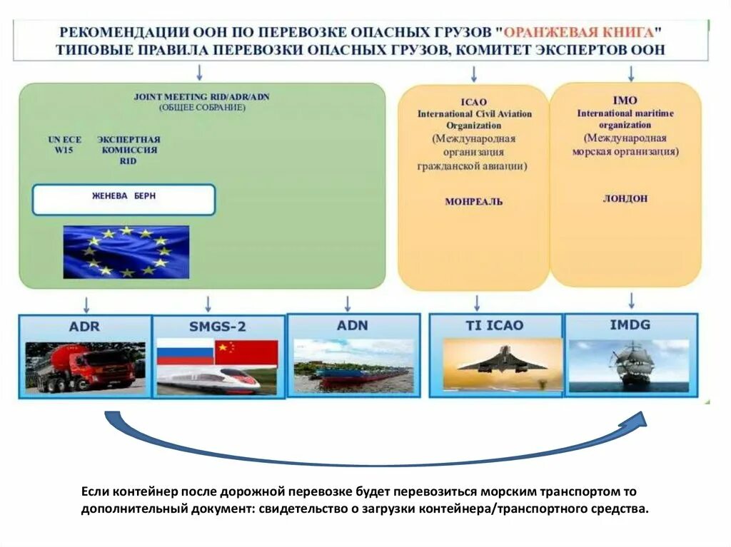 Общие требования к грузу. Рекомендации ООН по перевозке опасных грузов. Рекомендации ООН по транспортировке опасных грузов. Правила транспортировки опасных грузов. Регламент транспортировки грузов.