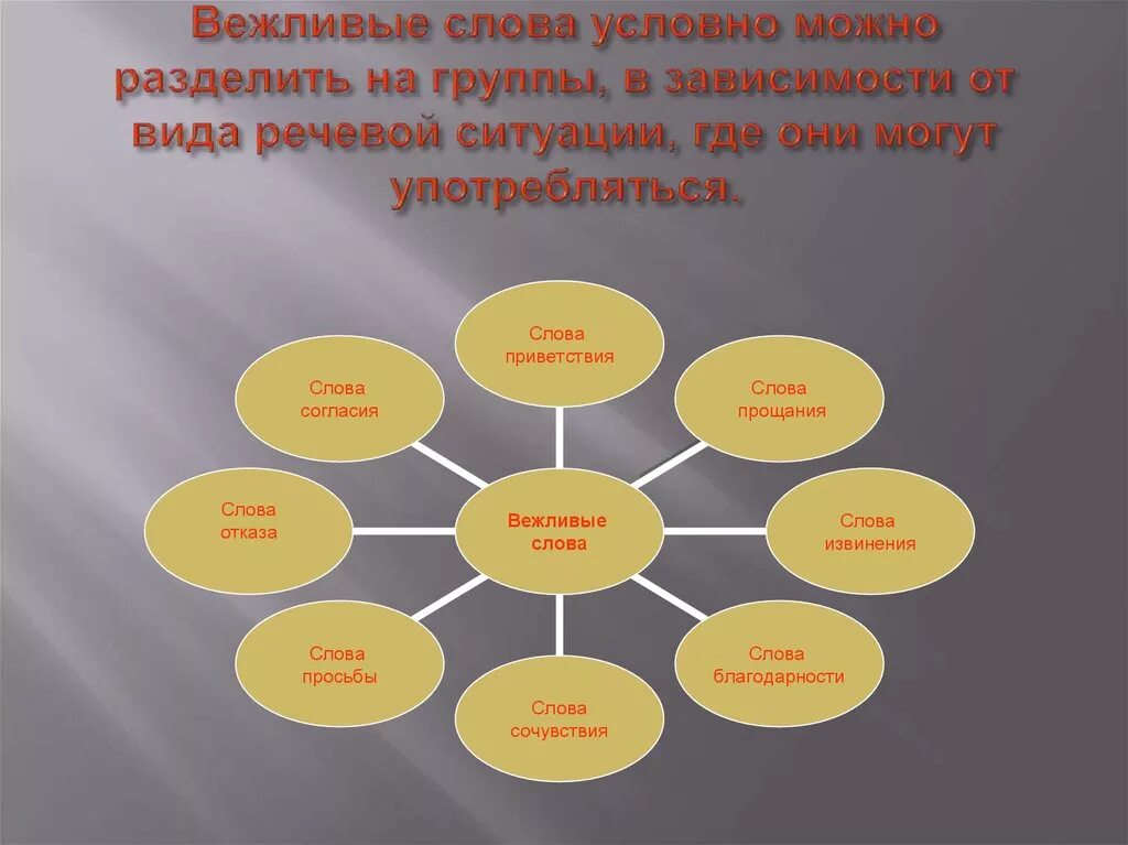 Как разделить людей на группы. Вежливые слова. Вежливые слова слова. Разделение на группы. Вежливые слова доклад.