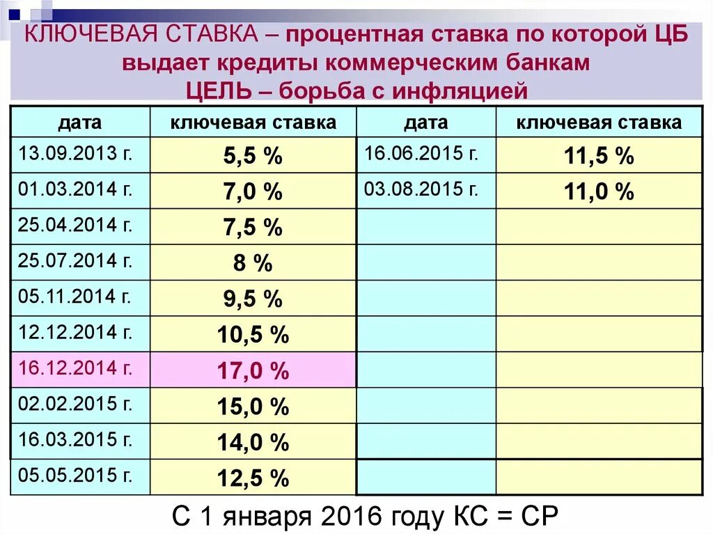 Ставка, по которой Центральный банк кредитует коммерческие банки. ЦБ дает кредиты коммерческим банкам. Ставка коммерческих банков по кредитам:. Процент под который ЦБ кредитует коммерческие банки. Цб выдает кредиты банкам